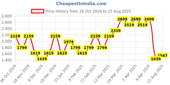 myntra.com Calvin Klein Jeans Solid Pure Cotton T-shirt calvin klein jeans Price History Graph from 26 Oct 2024 to 15 Aug 2025