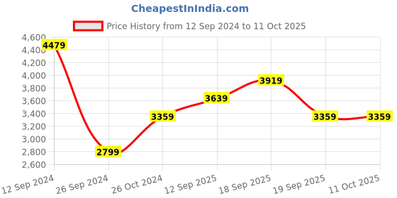 myntra.com Calvin Klein Jeans Solid Ribbed Bodycon Midi Dress With A Side Slit calvin klein jeans Price History Graph from 12 Sep 2024 to 4 Oct 2025