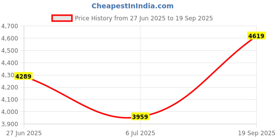 myntra.com Calvin Klein Jeans Solid Sheath Dress calvin klein jeans Price History Graph from 27 Jun 2025 to 19 Sep 2025