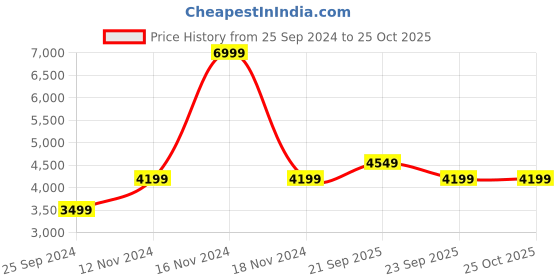 myntra.com Calvin Klein Jeans Solid Turtle-Neck Jumper Dress calvin klein jeans Price History Graph from 25 Sep 2024 to 24 Oct 2025