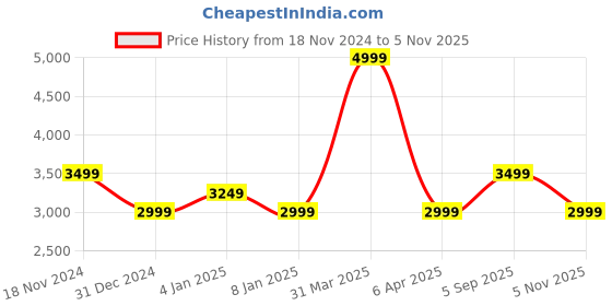 myntra.com Calvin Klein Jeans Spread Collar Casual Shirt calvin klein jeans Price History Graph from 18 Nov 2024 to 5 Nov 2025