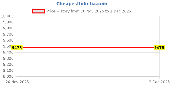 myntra.com Calvin Klein Jeans Spread Collar Chest Pocket Cotton Relaxed Fit Casual Shirt calvin klein jeans Price History Graph from 26 Nov 2025 to 2 Dec 2025