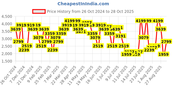 myntra.com Calvin Klein Jeans Spread Collar Short Sleeves Striped Regular Fit Casual Shirt calvin klein jeans Price History Graph from 26 Oct 2024 to 28 Oct 2025