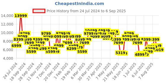 myntra.com Calvin Klein Jeans Stand Collar Bomber Jacket calvin klein jeans Price History Graph from 24 Jul 2024 to 6 Sep 2025