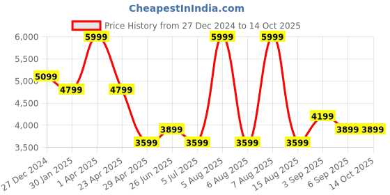 myntra.com Calvin Klein Jeans Structured Hobo Bag calvin klein jeans Price History Graph from 27 Dec 2024 to 13 Oct 2025