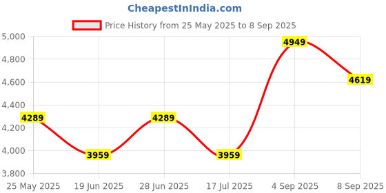myntra.com Calvin Klein Jeans T-shirt Dress calvin klein jeans Price History Graph from 25 May 2025 to 8 Sep 2025