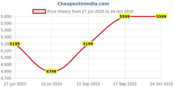 myntra.com Calvin Klein Jeans T-shirt Dress calvin klein jeans Price History Graph from 27 Jun 2025 to 24 Oct 2025