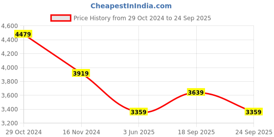 myntra.com Calvin Klein Jeans T-shirt Style Sleeveless Midi Dress calvin klein jeans Price History Graph from 29 Oct 2024 to 24 Sep 2025