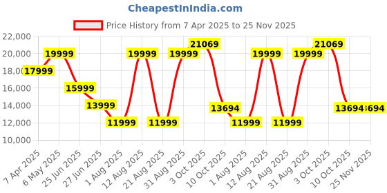 myntra.com Calvin Klein Jeans Textured Notched Lapel Single Breasted Linen Blazer calvin klein jeans Price History Graph from 7 Apr 2025 to 24 Nov 2025