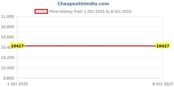 myntra.com Calvin Klein Jeans Textured Spread Collar Tailored Jacket calvin klein jeans Price History Graph from 1 Oct 2025 to 7 Oct 2025