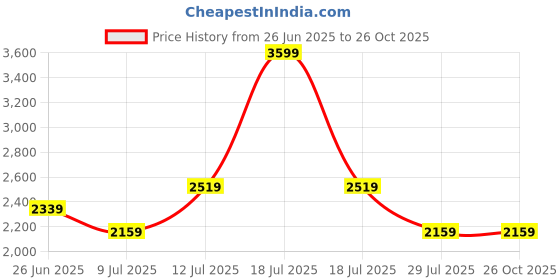 myntra.com Calvin Klein Jeans Typography Embroidered Drop-Shoulder Sleeves Relaxed Fit T-shirt calvin klein jeans Price History Graph from 26 Jun 2025 to 26 Oct 2025