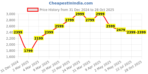 myntra.com Calvin Klein Jeans Typography Printed Applique Slim Fit Cotton T-shirt calvin klein jeans Price History Graph from 31 Dec 2024 to 28 Oct 2025