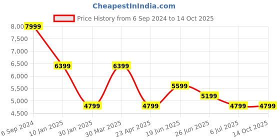 myntra.com Calvin Klein Jeans Typography Printed Cotton Pullover calvin klein Price History Graph from 6 Sep 2024 to 14 Oct 2025