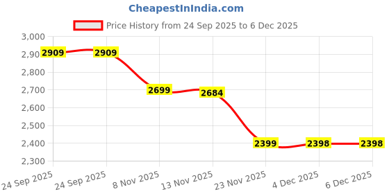myntra.com Calvin Klein Jeans Typography Printed Cotton T-shirt calvin klein jeans Price History Graph from 24 Sep 2025 to 6 Dec 2025