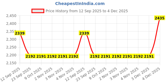 myntra.com Calvin Klein Jeans Typography Printed Cotton T-shirt calvin klein jeans Price History Graph from 12 Sep 2025 to 4 Dec 2025