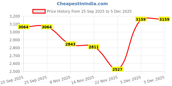 myntra.com Calvin Klein Jeans Typography Printed Cotton T-shirt calvin klein jeans Price History Graph from 25 Sep 2025 to 5 Dec 2025