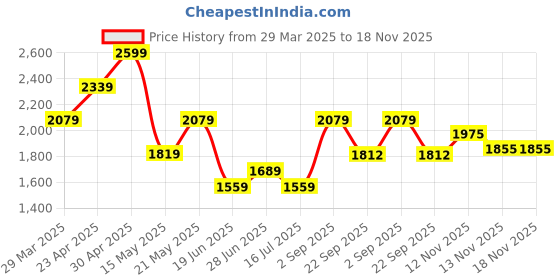 myntra.com Calvin Klein Jeans Typography Printed Round Neck Cotton T-shirt calvin klein jeans Price History Graph from 29 Mar 2025 to 18 Nov 2025