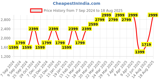 myntra.com Calvin Klein Jeans Typography Printed Slim Fit T-shirt calvin klein jeans Price History Graph from 7 Sep 2024 to 18 Aug 2025