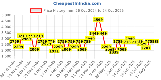 myntra.com Calvin Klein Jeans Typography Printed Slim Fit T-shirt calvin klein jeans Price History Graph from 26 Oct 2024 to 24 Oct 2025