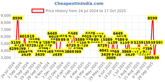 myntra.com Calvin Klein Jeans Typography Printed Sweatshirt calvin klein jeans Price History Graph from 24 Jul 2024 to 16 Oct 2025