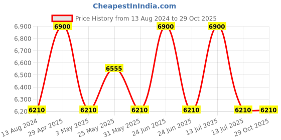 myntra.com Calvin Klein Jeans Unisex Round Sunglasses with UV Protected Lens calvin klein jeans Price History Graph from 13 Aug 2024 to 29 Oct 2025