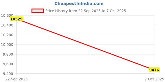 myntra.com Calvin Klein Jeans U.S Women Solid Bootcut High-Rise Jeans calvin klein jeans Price History Graph from 22 Sep 2025 to 4 Oct 2025