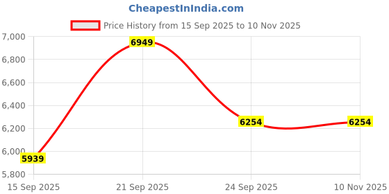 myntra.com Calvin Klein Jeans Vertical Striped Spread Collar Cotton Slim Fit Casual Shirt calvin klein jeans Price History Graph from 15 Sep 2025 to 9 Nov 2025