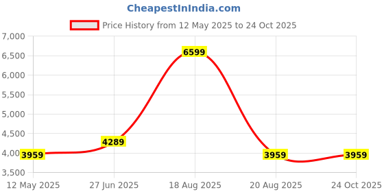 myntra.com Calvin Klein Jeans Wide Leg Mid Rise Trouser calvin klein jeans Price History Graph from 12 May 2025 to 22 Oct 2025