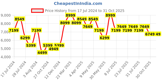 myntra.com Calvin Klein Jeans Women 90s Straight Fit Mid Rise Light Fade Jeans calvin klein jeans Price History Graph from 17 Jul 2024 to 31 Oct 2025