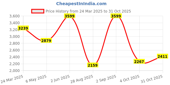 myntra.com Calvin Klein Jeans Women Applique T-shirt calvin klein jeans Price History Graph from 24 Mar 2025 to 31 Oct 2025