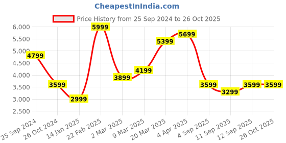 myntra.com Calvin Klein Jeans Women Black Printed Hooded Crop Sweatshirt calvin klein jeans Price History Graph from 25 Sep 2024 to 25 Oct 2025