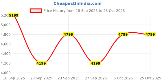 myntra.com Calvin Klein Jeans Women Black Skinny Fit High-Rise Light Fade Stretchable Jeans calvin klein jeans Price History Graph from 18 Sep 2025 to 24 Oct 2025