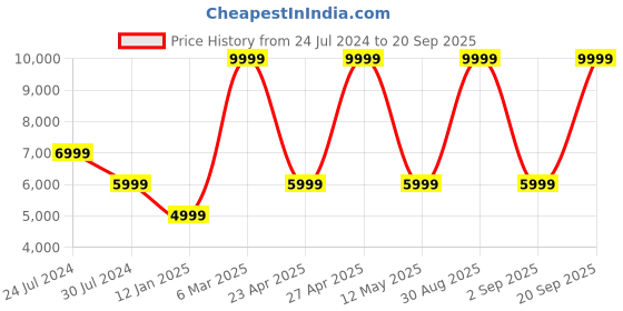 myntra.com Calvin Klein Jeans Women Black Slim Fit Stretchable Cropped Jeans calvin klein jeans Price History Graph from 24 Jul 2024 to 20 Sep 2025