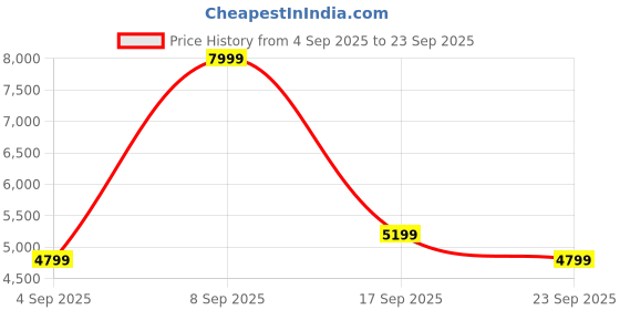 myntra.com Calvin Klein Jeans Women Blue Body Slim Fit Heavy Fade Ankle Length Stretchable Jeans calvin klein jeans Price History Graph from 4 Sep 2025 to 23 Sep 2025