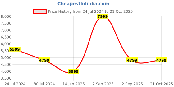 myntra.com Calvin Klein Jeans Women Blue Mildly Distressed Pure Cotton Jeans calvin klein jeans Price History Graph from 24 Jul 2024 to 20 Oct 2025