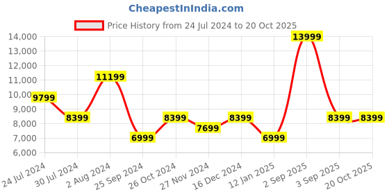 myntra.com Calvin Klein Jeans Women Blue Skinny Fit High-Rise Light Fade Stretchable Jeans calvin klein jeans Price History Graph from 24 Jul 2024 to 20 Oct 2025