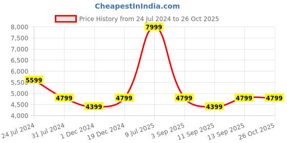 myntra.com Calvin Klein Jeans Women Blue Skinny Fit High-Rise Light Fade Stretchable Jeans calvin klein jeans Price History Graph from 24 Jul 2024 to 25 Oct 2025