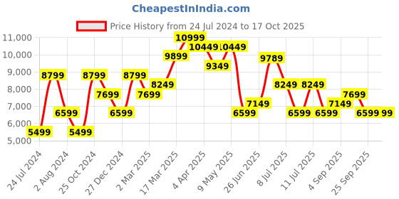 myntra.com Calvin Klein Jeans Women Bootcut Heavy Fade Low Distress Stretchable Jeans calvin klein jeans Price History Graph from 24 Jul 2024 to 16 Oct 2025
