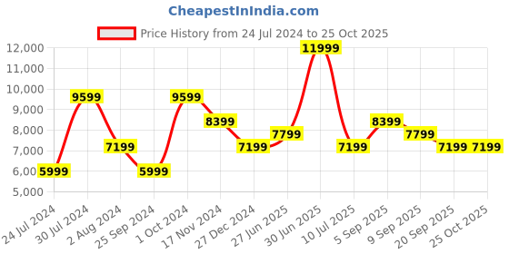 myntra.com Calvin Klein Jeans Women Bootcut High-Rise Heavy Fade Stretchable Jeans calvin klein jeans Price History Graph from 24 Jul 2024 to 24 Oct 2025