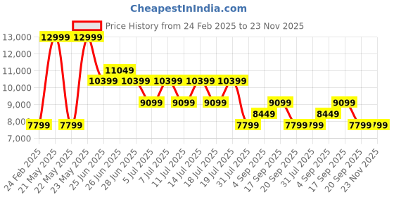 myntra.com Calvin Klein Jeans Women Bootcut High-Rise Low Distress Jeans calvin klein jeans Price History Graph from 24 Feb 2025 to 22 Nov 2025