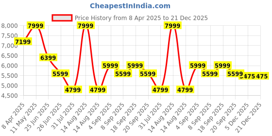 myntra.com Calvin Klein Jeans Women Bootcut Light Fade Jeans calvin klein jeans Price History Graph from 8 Apr 2025 to 21 Dec 2025