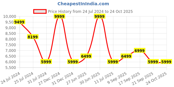 myntra.com Calvin Klein Jeans Women Bootcut Light Fade Stretchable Mid-Rise Jeans calvin klein jeans Price History Graph from 24 Jul 2024 to 24 Oct 2025