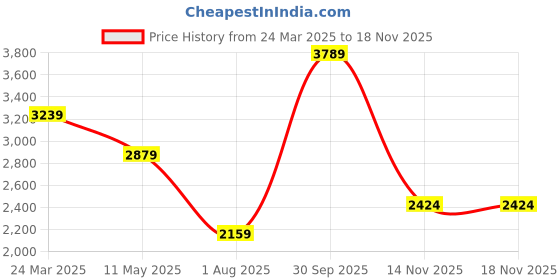 myntra.com Calvin Klein Jeans Women Brand Logo Printed Round Neck Cotton T-Shirt calvin klein jeans Price History Graph from 24 Mar 2025 to 18 Nov 2025