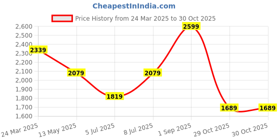 myntra.com Calvin Klein Jeans Women Brand Logo Printed Slim Fit T-shirt calvin klein jeans Price History Graph from 24 Mar 2025 to 29 Oct 2025