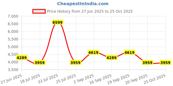 myntra.com Calvin Klein Jeans Women Checked Printed Fit and Flare Dress calvin klein jeans Price History Graph from 27 Jun 2025 to 25 Oct 2025