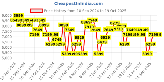 myntra.com Calvin Klein Jeans Women Clean Look Light Fade Bootcut Jeans calvin klein jeans Price History Graph from 10 Sep 2024 to 17 Oct 2025