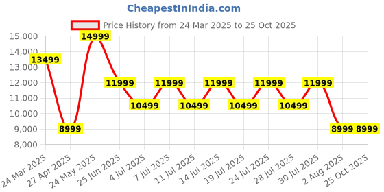 myntra.com Calvin Klein Jeans Women Clean Look No Fade Bootcut Jeans calvin klein jeans Price History Graph from 24 Mar 2025 to 25 Oct 2025