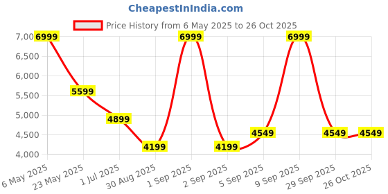 myntra.com Calvin Klein Jeans Women Colourblocked Sheath Dress calvin klein jeans Price History Graph from 6 May 2025 to 26 Oct 2025