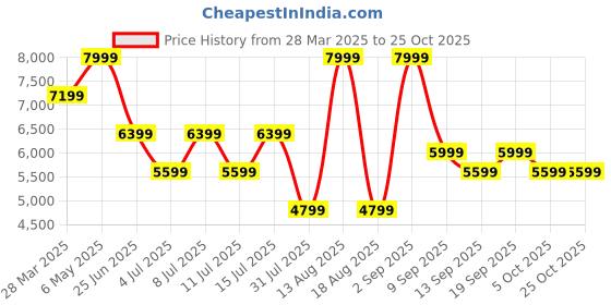 myntra.com Calvin Klein Jeans Women Cotton Bootcut Light Fade Jeans calvin klein jeans Price History Graph from 28 Mar 2025 to 24 Oct 2025
