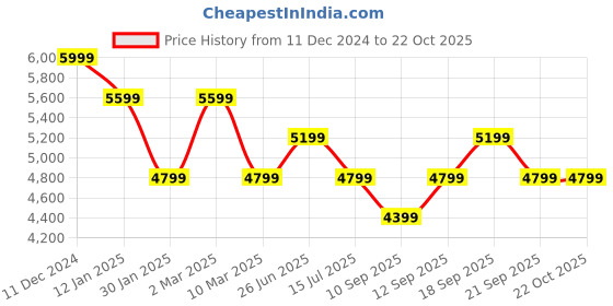 myntra.com Calvin Klein Jeans Women Cotton Jeans calvin klein jeans Price History Graph from 11 Dec 2024 to 22 Oct 2025